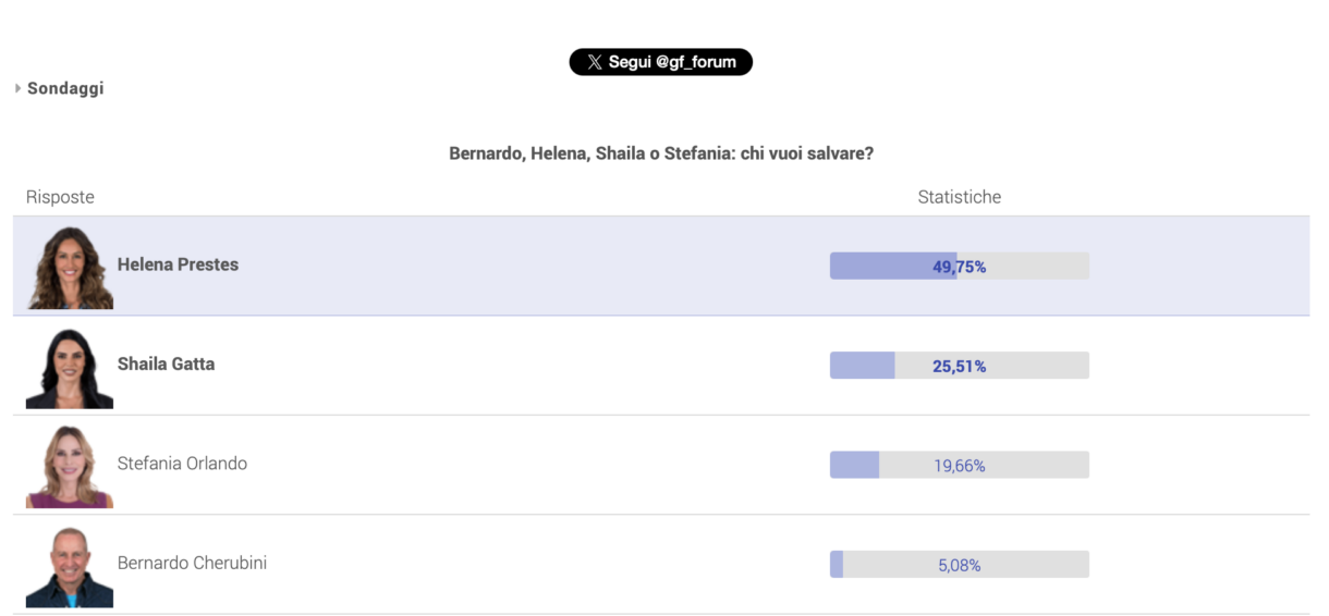Risultati sondaggi Grande Fratello puntata 7 gennaio 2025